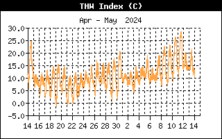 THW Index